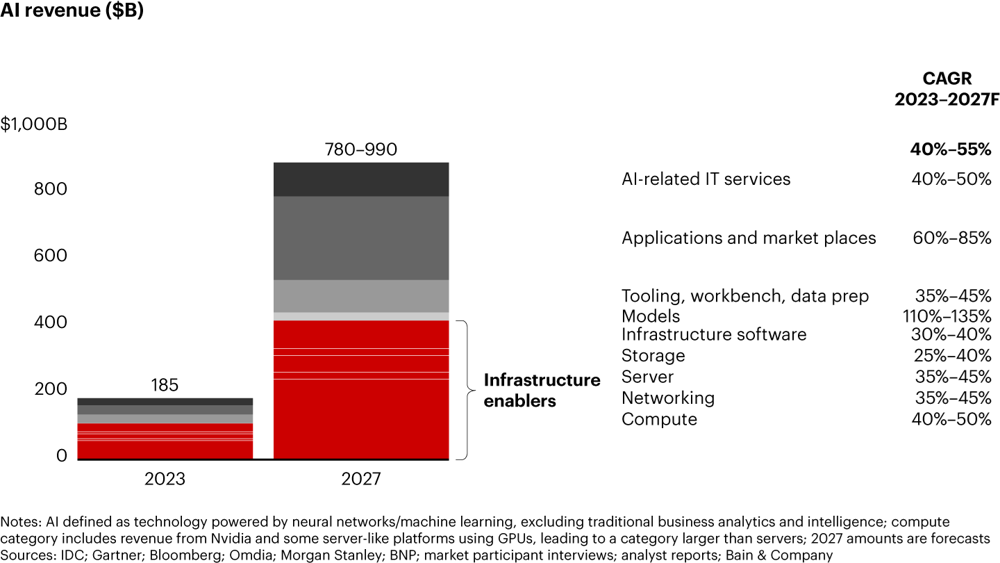 AI Revenue Growth Chart