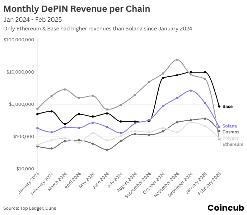 https://coincub.com/depin-solana/