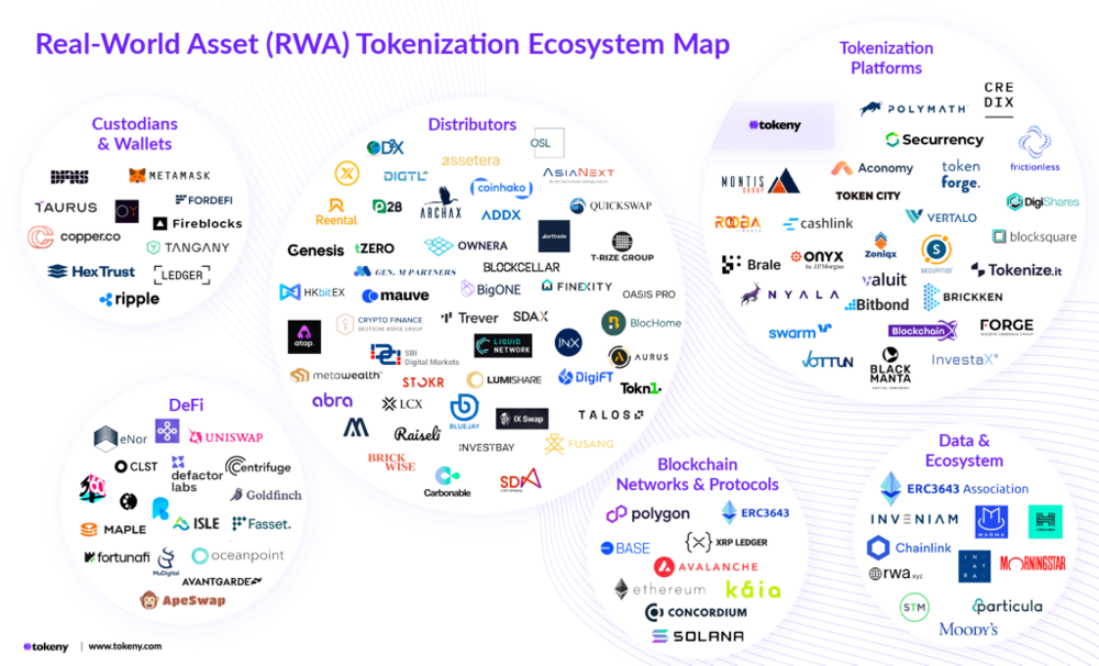 https://tokeny.com/real-world-asset-rwa-tokenization-ecosystem-map/